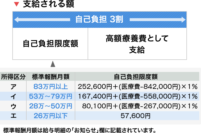 制度 計算 高額 医療 費 70歳以上の方々の高額療養費はどうなるの？わかりやすく解説します！