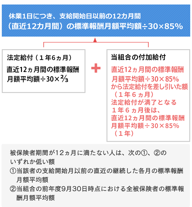 振込 傷病 日 手当