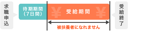 特定受給資格者及び特定理由離職者